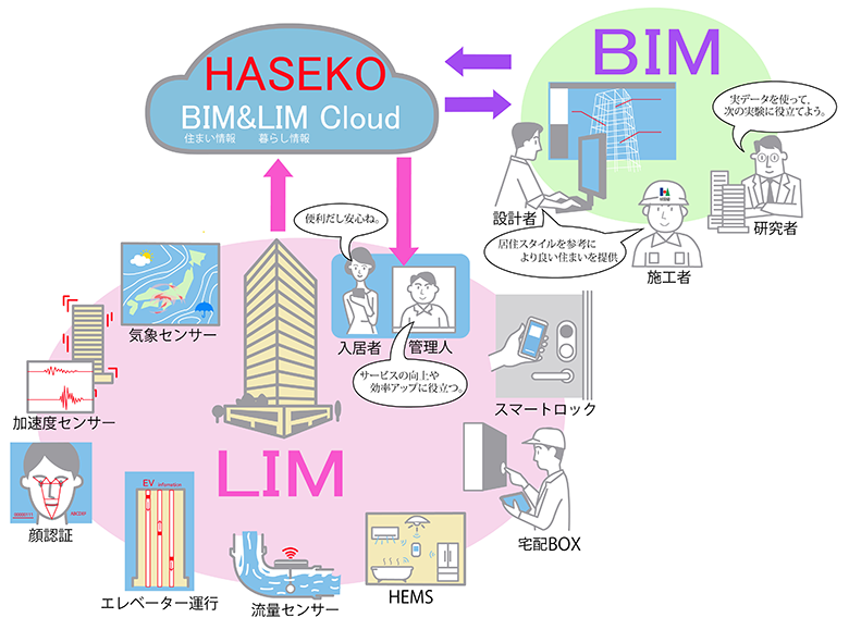 「BIM＆LIM Cloud」概念図