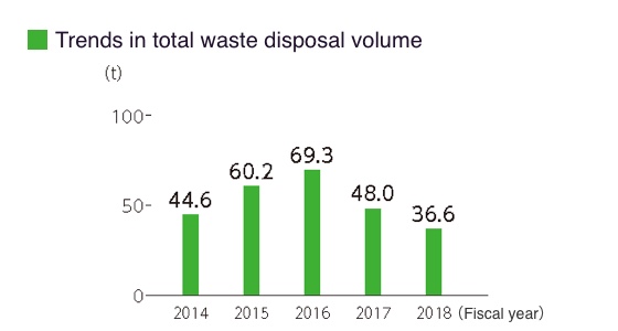 Trends in total waste disposal volume
