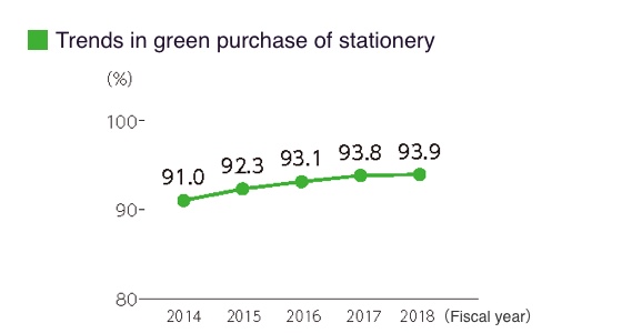 Trends in green purchase of stationery