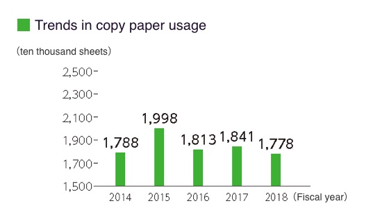 Trends in copy paper usage