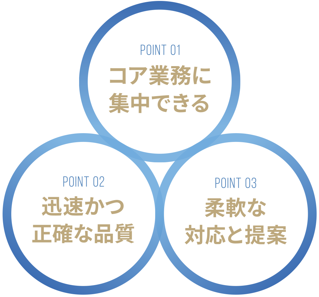 POINT01 コア業務に集中できる｜POINT02 迅速かつ正確な品質｜POINT03 柔軟な対応と提案