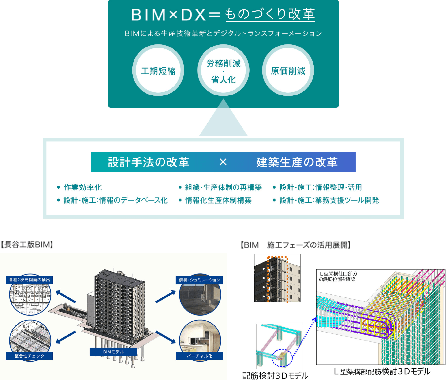 BIMxDX=ものづくり改革