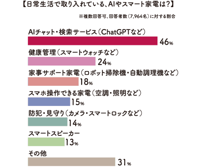 日常生活で取り入れている、AIやスマート家電は？ グラフ