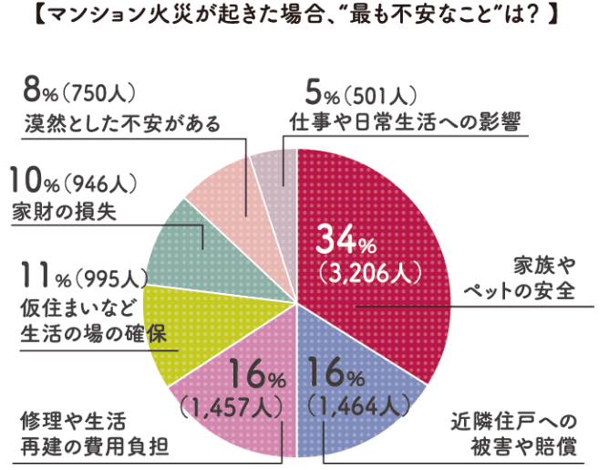マンション火災が起きた場合、&ldquo;最も不安なこと&rdquo;は？ グラフ