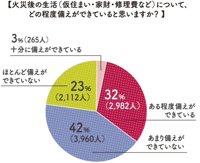 火災後の生活（仮住まい・家財・修理費など）について、どの程度備えができていると思いますか？ グラフ