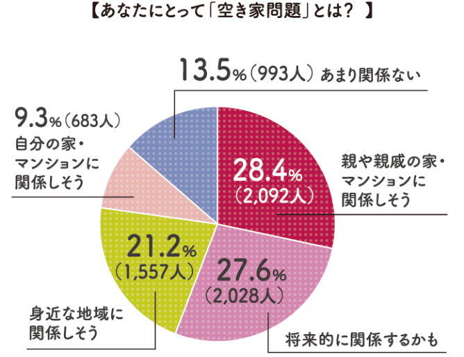 あなたにとって「空き家問題」とは？ グラフ
