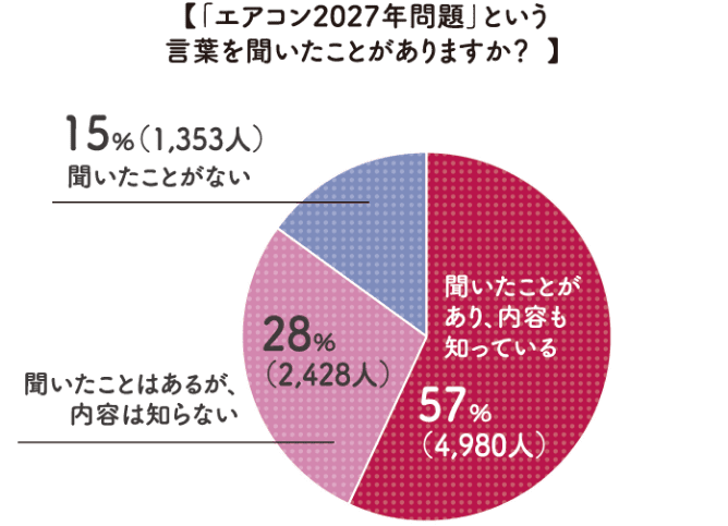 「エアコン2027年問題」という言葉を聞いたことがありますか？ グラフ