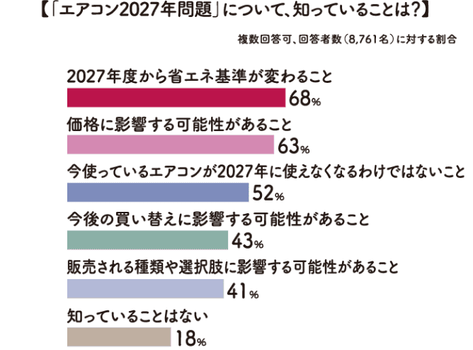 「エアコン2027年問題」について、知っていることは？ グラフ