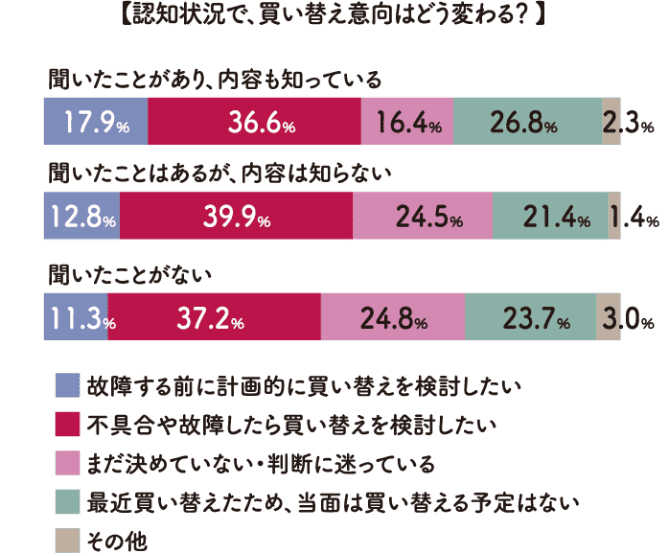 認知状況で、買い替え意向はどう変わる？ グラフ