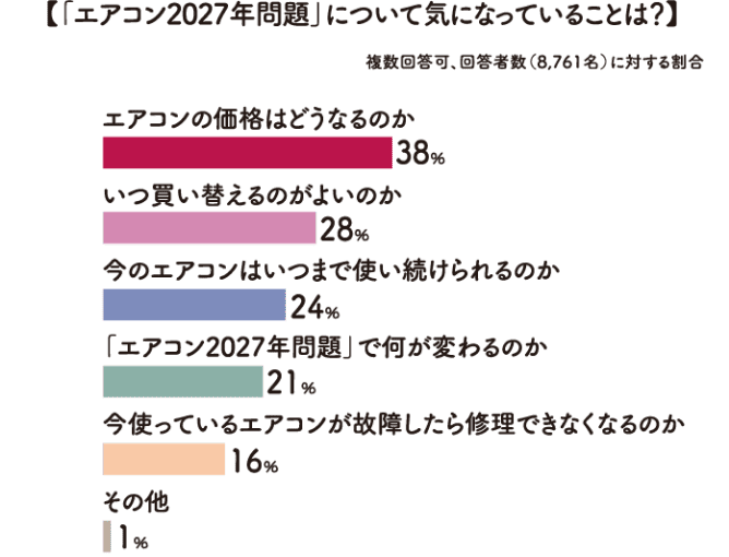 「エアコン2027年問題」について気になっていることは？ グラフ