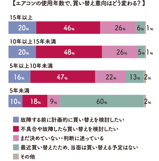エアコンの使用年数で、買い替え意向はどう変わる？ グラフ