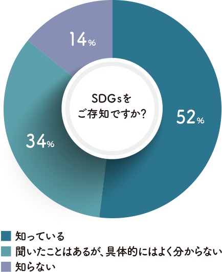 円グラフ｜SDGsをご存知ですか？｜地球に優しいこと、何かやっていますか？