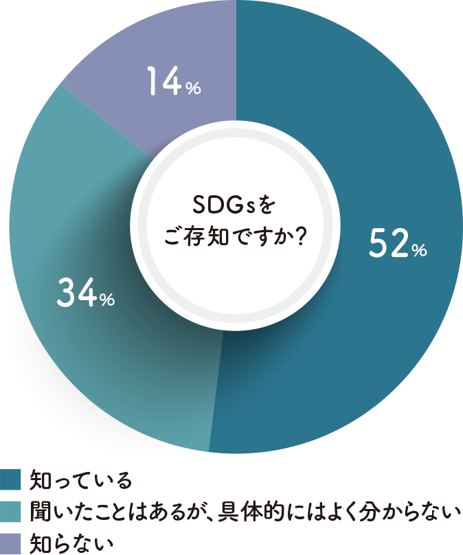 円グラフ｜SDGsをご存知ですか？｜地球に優しいこと、何かやっていますか？