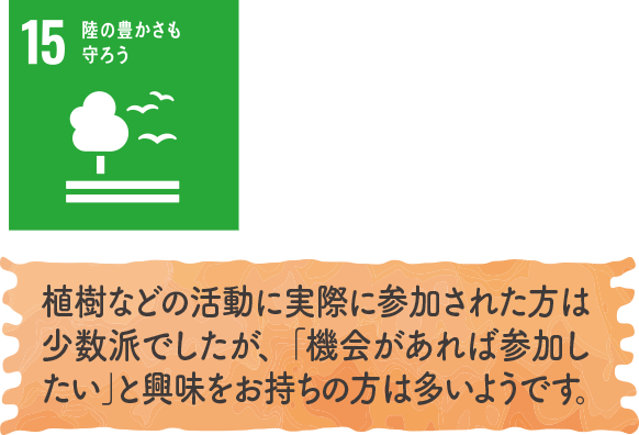 植樹などの活動に実際に参加された方は少数派でしたが、「機会があれば参加したい」と興味をお持ちの方は多いようです。｜地球に優しいこと、何かやっていますか？