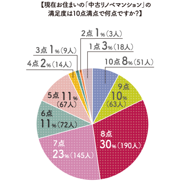 中古リノベマンションの満足度調査の結果の円グラフ 10点満点8% 9点10% 8点30% 7点23% 6点11％ 5点11% 4点2% 3点1% 2点1% 1点3%