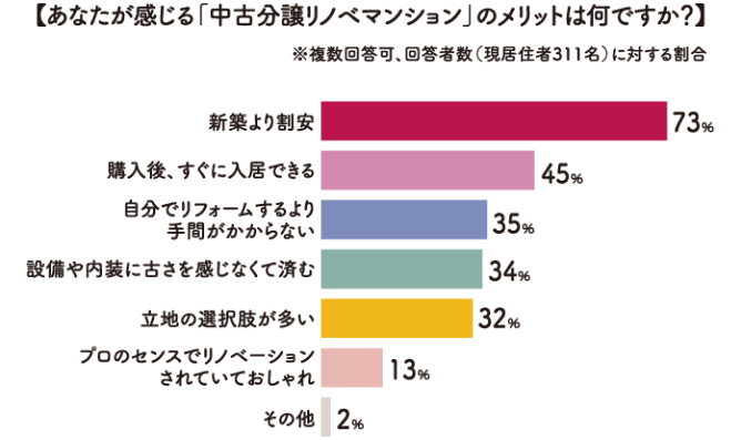 【あなたが感じる「中古分譲リノベマンション」のメリットはなんですか？】回答結果（回答者数311名） 新築より割安73% 購入後、すぐに入居できる45% 自分でリフォームするより手間がかからない35% 設備や内装に古さを感じなくて済む34% 立地の選択肢が多い32% プロのセンスでリノベーションされていておしゃれ13% その他2%