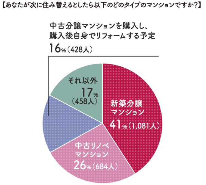 次に住み替えるとしたどのタイプのマンションですか？アンケート結果 新築分譲マンション41% 中古リノベマンション26% 中古分譲マンションを購入し、購入後自身でリフォームする予定16% それ以外17%
