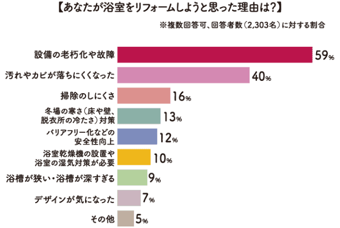 【あなたが浴室をリフォームしようと思った理由は？】※複数回答可、回答者数（2,303名）に対する割合 設備の老朽化や故障 59% 汚れやカビが落ちにくくなった 40% 掃除のしにくさ 16% 冬場の寒さ（床や壁、脱衣所の冷たさ）対策 13% バリアフリー化などの安全性向上 12% 浴室乾燥機の設置や浴室の湿気対策が必要 10% 浴槽が狭い・浴槽が深すぎる 9% デザインが気になった 7% その他 5%