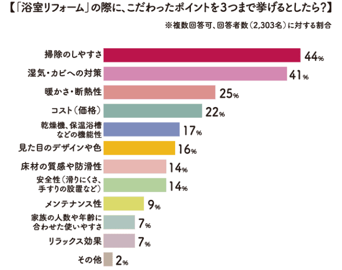 【「浴室リフォーム」の際に、こだわったポイントを3つまで挙げるとしたら？】※複数回答可、回答者数（2,303名）に対する割合 掃除のしやすさ 44% 湿気・カビへの対策 41% 暖かさ・断熱性 25% コスト（価格） 22% 乾燥機、保温浴槽などの機能性 17% 見た目のデザインや色 16% 床材の質感や防滑性 14% 安全性（滑りにくさ、手すりの設置など） 14% メンテナンス性 9% 家族の人数や年齢に合わせた使いやすさ 7% リラックス効果 7% その他 2%