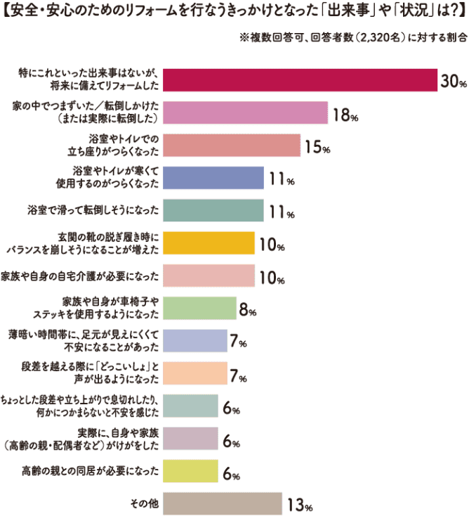 【安全・安心のためのリフォームを行うきっかけとなった「出来事」や「状況」は？】※複数回答可、回答者数（2,320名）に対する割合 特にこれといった出来事はないが、将来に備えてリフォームした 30% 家の中でつまづいた／転倒しかけた（または実際に転倒した） 18% 浴室やトイレでの立ち座りがつらくなった 15% 浴室やトイレが寒くて使用するのがつらくなった 11% 浴室で滑って転倒しそうになった 11% 玄関の靴の脱ぎ履き時バランスを崩しそうになることが増えた 10% 家族や自身が車椅子やステッキを使用するようになった 8% 薄暗い時間帯に、足元が見えにくくて不安になることがあった 7% 段差を越える際に「どっこいしょ」と声が出るようになった 7% ちょっとした段差や立ち上がりで息切れしたり。何かに捕まらないと不安を感じた 6% 実際に、自身や家族（恒例の親・配偶者など）がけがをした 6% 高齢の親との同居が必要になった 6% その他 13%