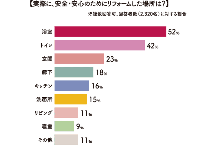 【実際に、安全・安心のためにリフォームした場所は？】※複数回答可、回答者数（2,320名）に対する割合 浴室 52% トイレ 42% 玄関 23% 廊下 18% キッチン 16% 洗面所 15% リビング 11% 寝室 9% その他 11%