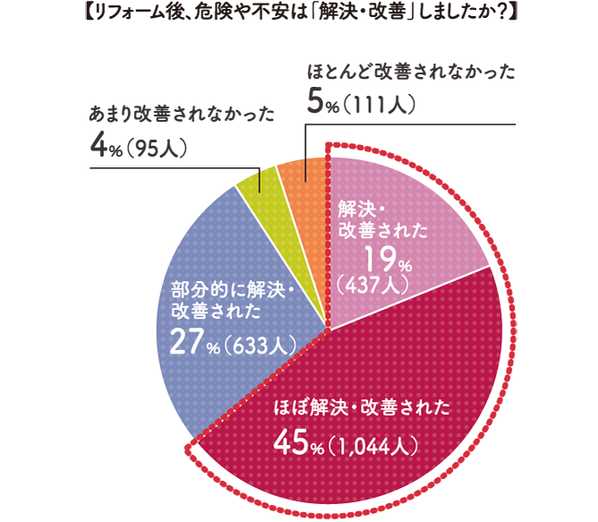 【リフォーム後、危険や不安は「解決・改善」しましたか？】完全に解決・改善された 19%(437人) ほぼ解決・改善された 45%(1,044人) 部分的に解決・改善された 27%(633人) あまり改善されなかった 4%(95人) ほとんど改善されなかった 5%(111人)
