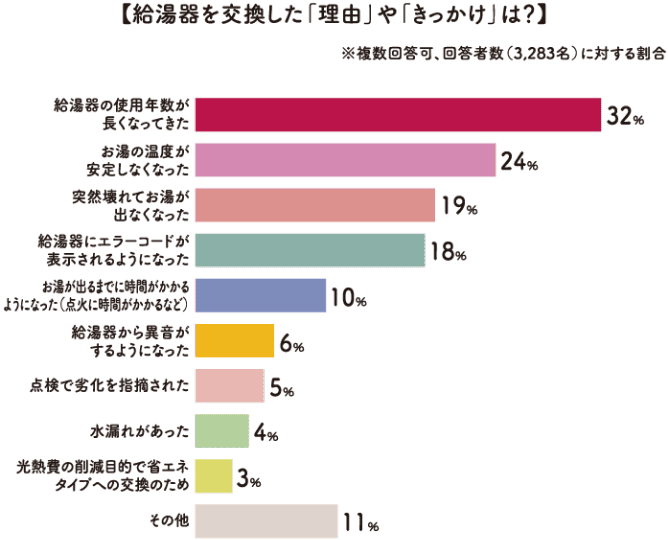 【給湯器を交換した「理由」や「きっかけ」は？】グラフ