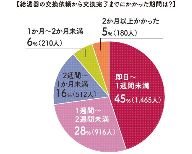 【給湯器の交換依頼から交換完了までにかかった時期は？】グラフ