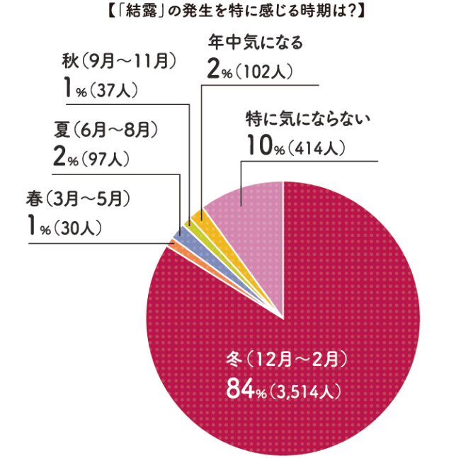 「結露」の発生を特に感じる時期は？グラフ