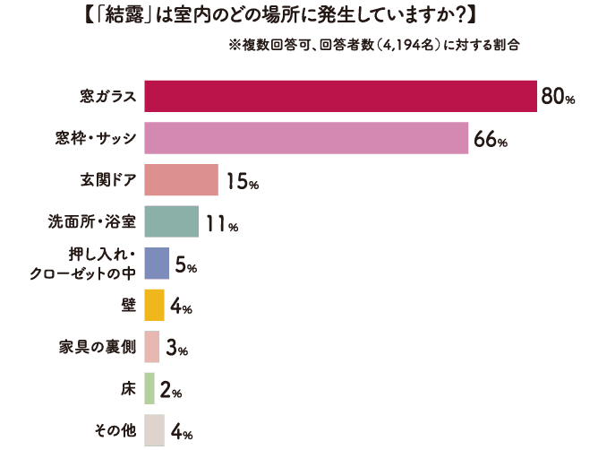 「結露」は室内のどの場所に発生していますか？グラフ