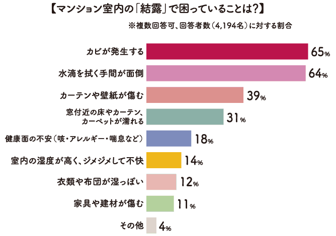 マンション室内の「結露」で困っていることは？