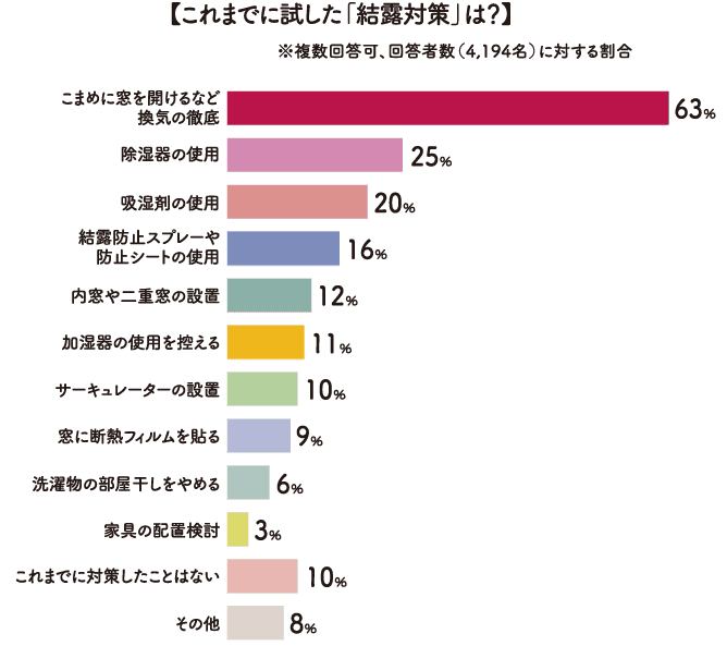 これまでに試した「結露対策」は？グラフ