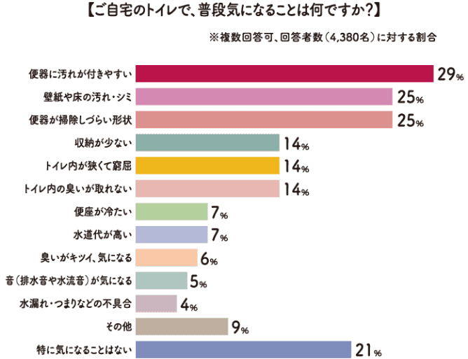ご自宅のトイレで、普段気になることは何ですか？ グラフ