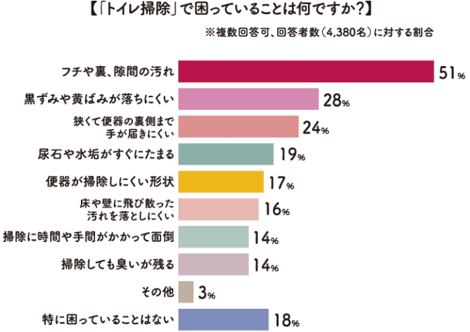 「トイレ掃除」で困っていることは何ですか？ グラフ