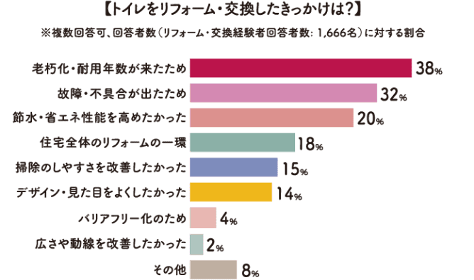 トイレをリフォーム・交換したきっかけは？グラフ