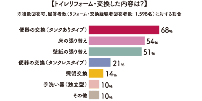 トイレリフォーム・交換した内容は？グラフ