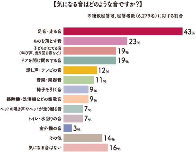 気になる音はどのような音ですか？ グラフ