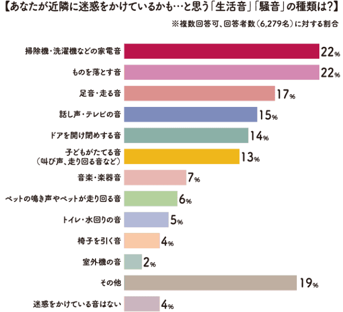 あなたが近隣に迷惑をかけているかも&hellip;と思う「生活音」「騒音」の種類は？