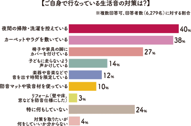 ご自身で行なっている生活音の対策は？ グラフ