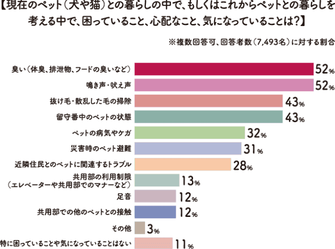 現在のペット（犬や猫）との暮らしの中で、もしくはこれからペットとの暮らしを考える中で、困っていること、心配なこと、気になっていることは？ グラフ