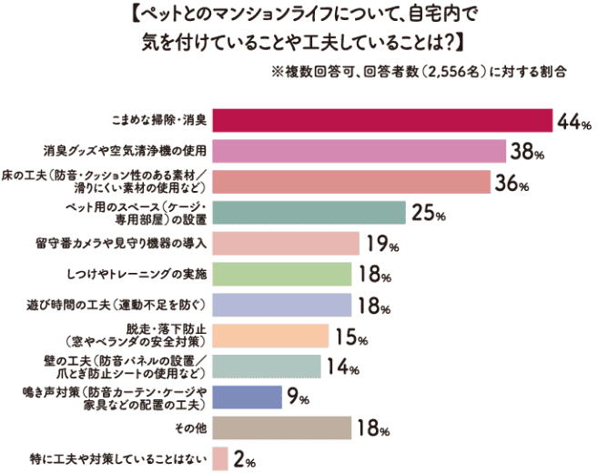ペットとのマンションライフについて自宅内で気を付けていることは？ グラフ