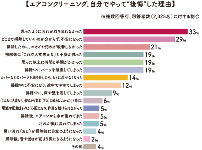 エアコンクリーニング、自分でやって&rdquo;後悔&rdquo;した理由 グラフ