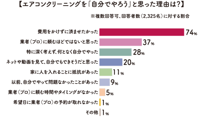 エアコンクリーニングを「自分でやろう」と思った理由は？ グラフ
