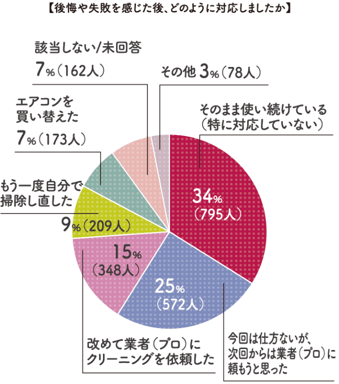 後悔や失敗を感じた後、どのように対応しましたか グラフ
