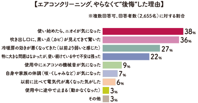 エアコンクリーニング、やらなくて グラフ