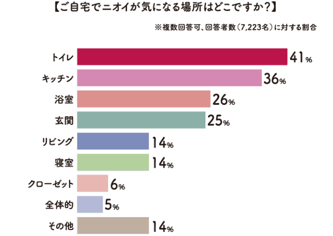 ご自宅でニオイが気になる場所はどこですか？ グラフ