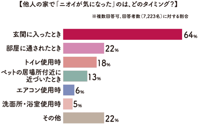他人の家で「ニオイが気になった」のは、どのタイミング？ グラフ
