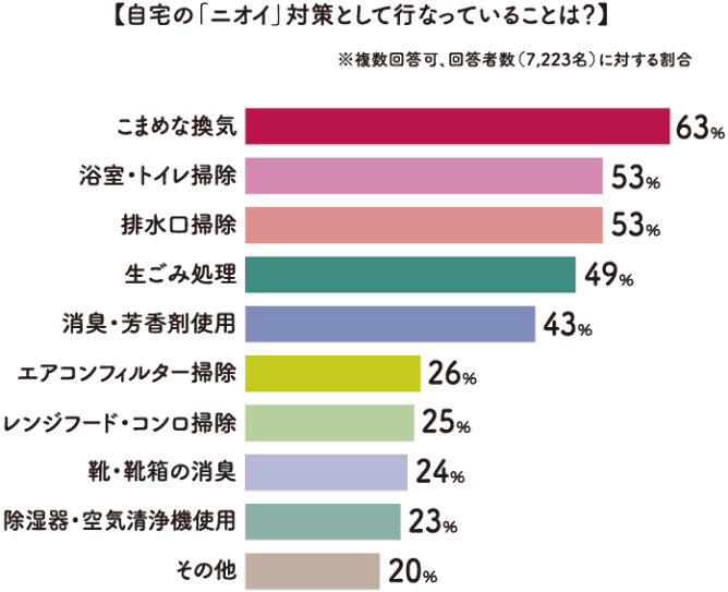 自宅の「ニオイ」対策として行なっていることは？ グラフ