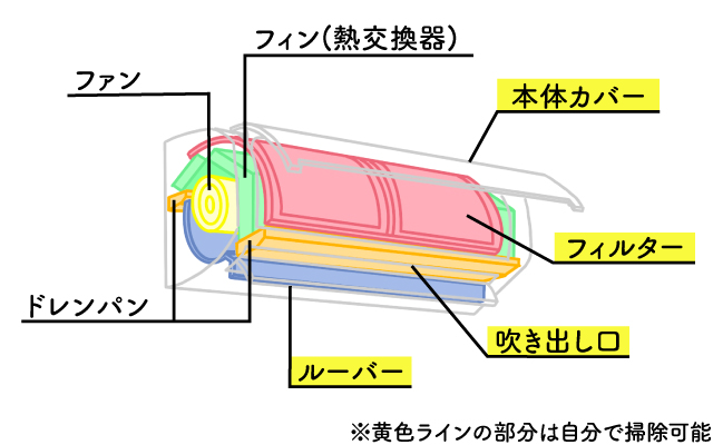 カビ臭いエアコン エアコンの嫌な臭いの原因と対処法｜カビ臭い・酸っぱい・生乾きの臭い