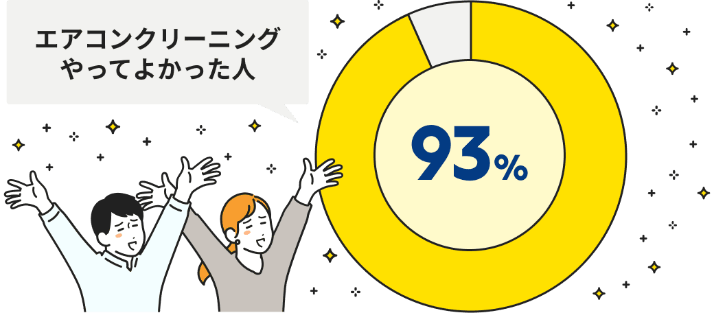 エアコンクリーニングやってよかった人93%